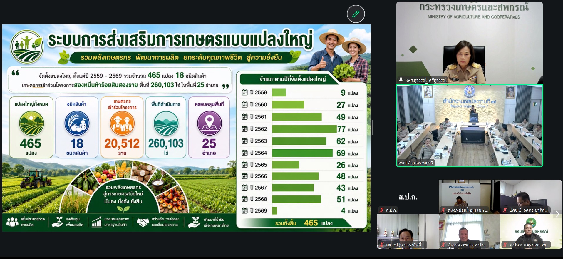 title - ผู้ตรวจราชการ ส.ป.ก. เข้าร่วมประชุมติดตามผลการดำเนินงานตามแผนการตรวจราชการของผู้ตรวจราชการกระทรวงเกษตรและสหกรณ์ ประจำปีงบประมาณ พ.ศ. 2569 รอบที่ 2 จังหวัดอุบลราชธานี